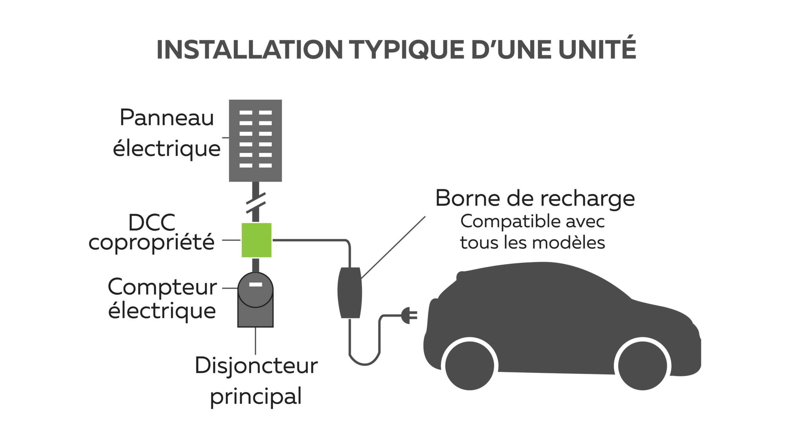 borne de recharge condo