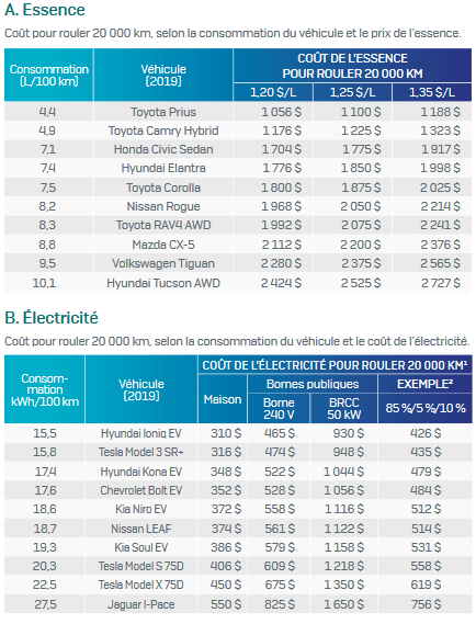 coûts voiture électrique vs essence