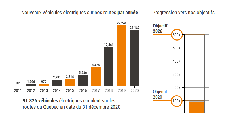statistiques voitures électriques AVEQ